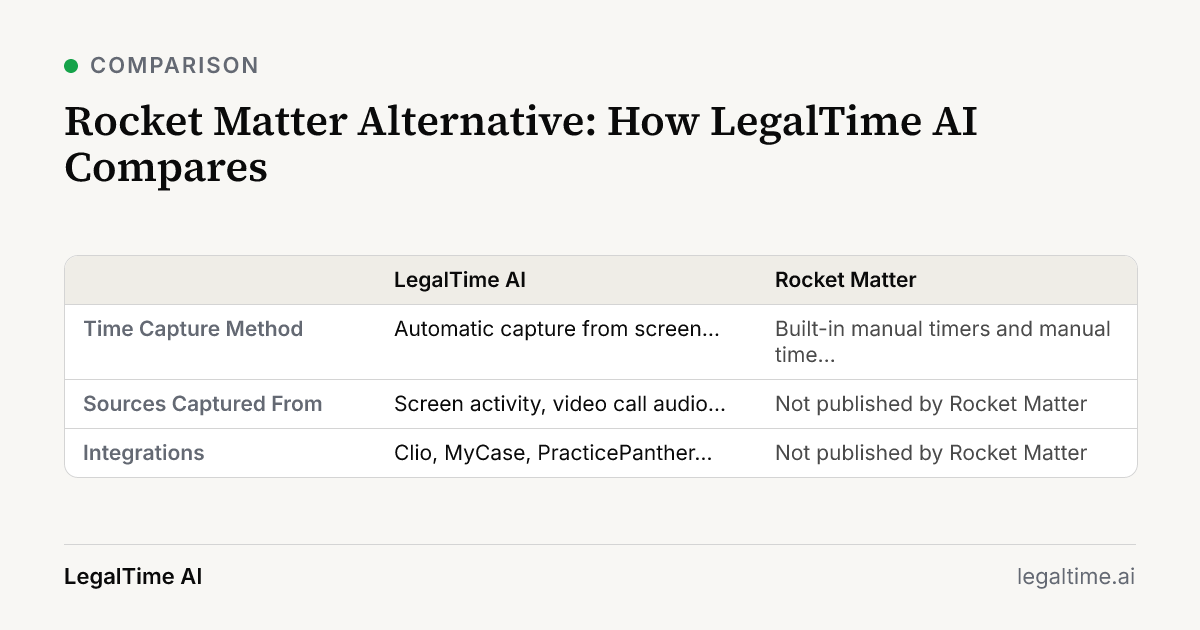 Comparison, LegalTime AI vs Rocket Matter. Time Capture Method: LegalTime AI Automatic capture from screen activity, call audio, emails, Outlook calendar; Rocket Matter Built-in manual timers and manual time entry. Sources Captured From: LegalTime AI Screen activity, video call audio, sent Gmail/Outlook emails, Outlook calendar; Rocket Matter Not published by Rocket Matter. Integrations: LegalTime AI Clio, MyCase, PracticePanther, Smokeball, Harvest, LeanLaw, Actionstep, Sage Timeslips, TimeSolv; Rocket Matter Not published by Rocket Matter