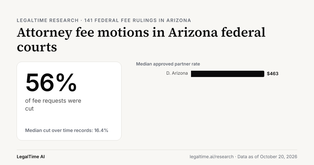 Attorney Fee Motions in Arizona Federal Courts (2026): Judges Cut 56% of Requests.