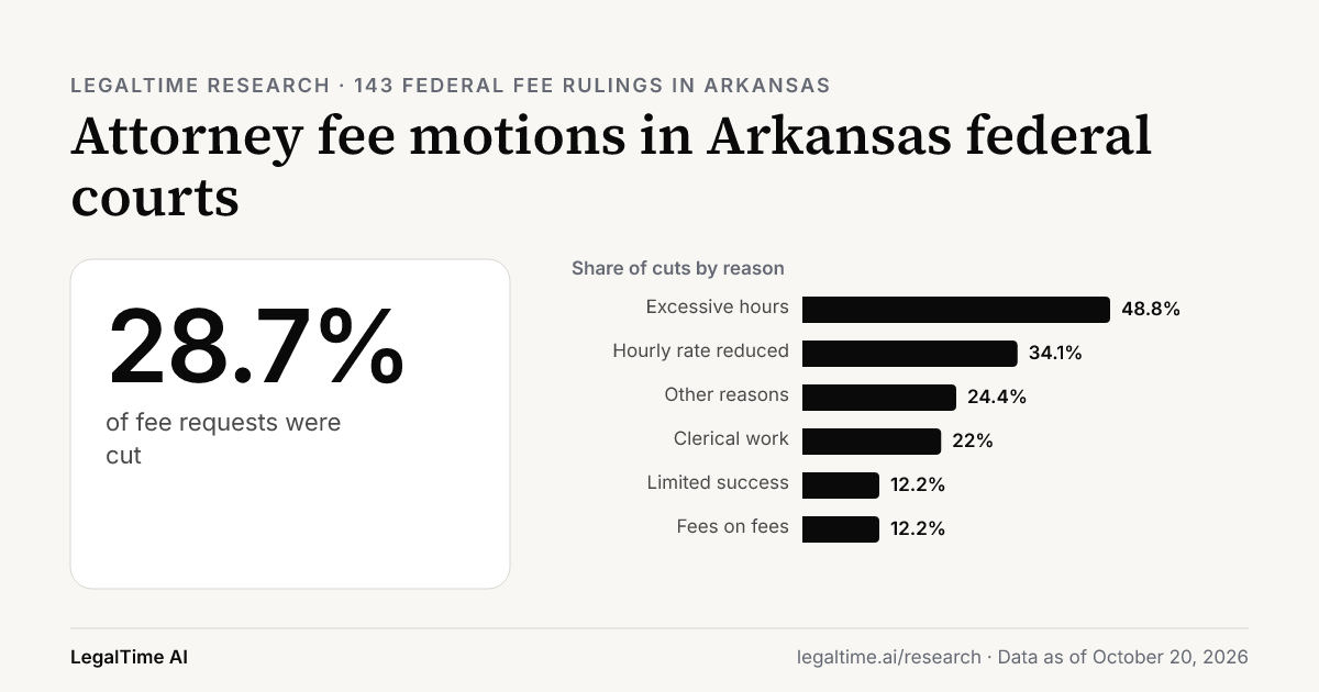 Attorney Fee Motions in Arkansas Federal Courts (2026): Judges Cut 28.7% of Requests.