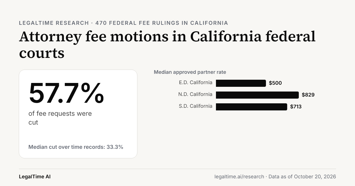 Attorney Fee Motions in California Federal Courts (2026): Judges Cut 57.7% of Requests.