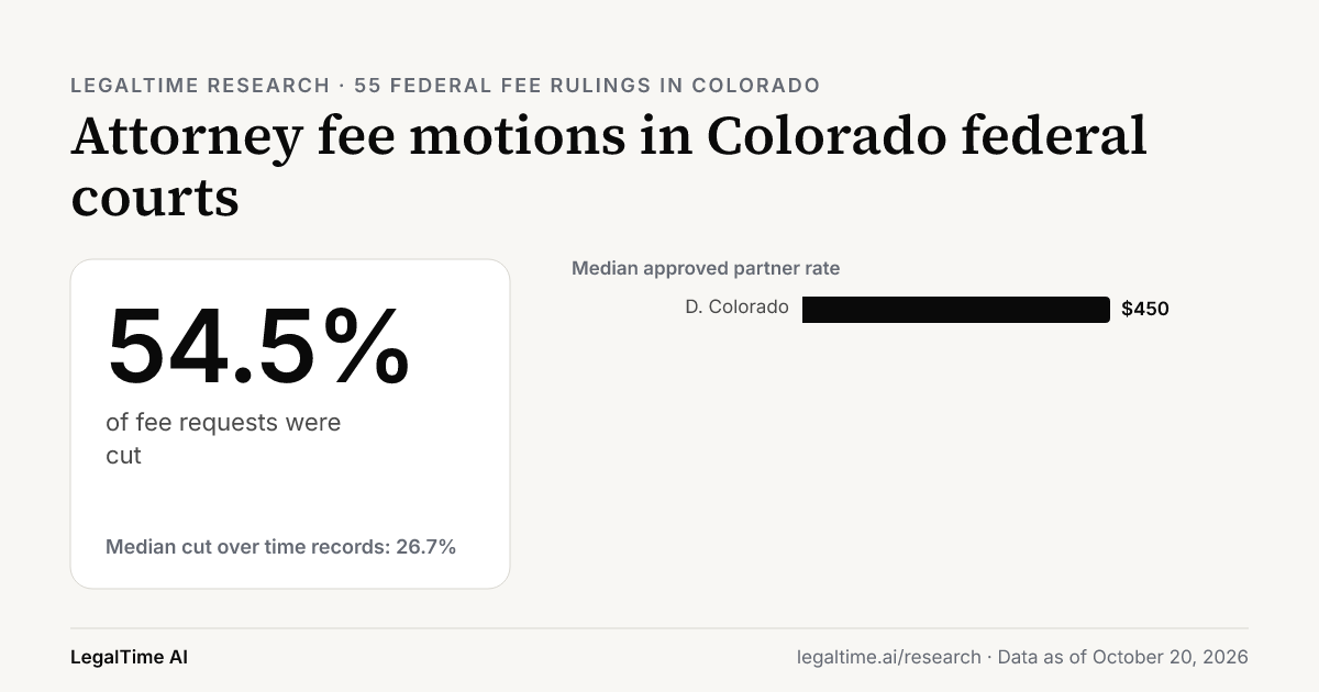 Attorney Fee Motions in Colorado Federal Courts (2026): Judges Cut 54.5% of Requests.
