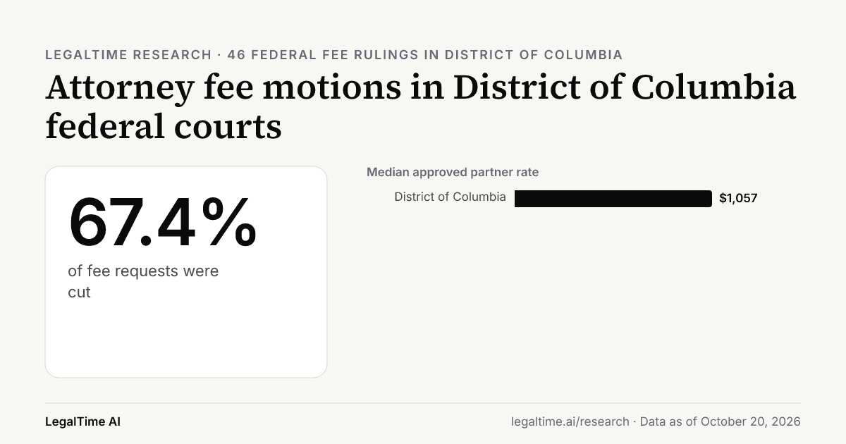 Attorney Fee Motions in District of Columbia Federal Courts (2026): Judges Cut 67.4% of Requests.