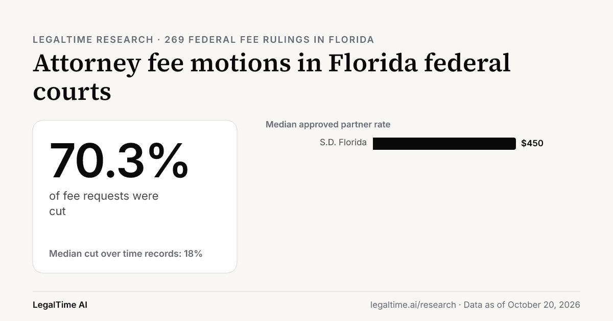 Attorney Fee Motions in Florida Federal Courts (2026): Judges Cut 70.3% of Requests.