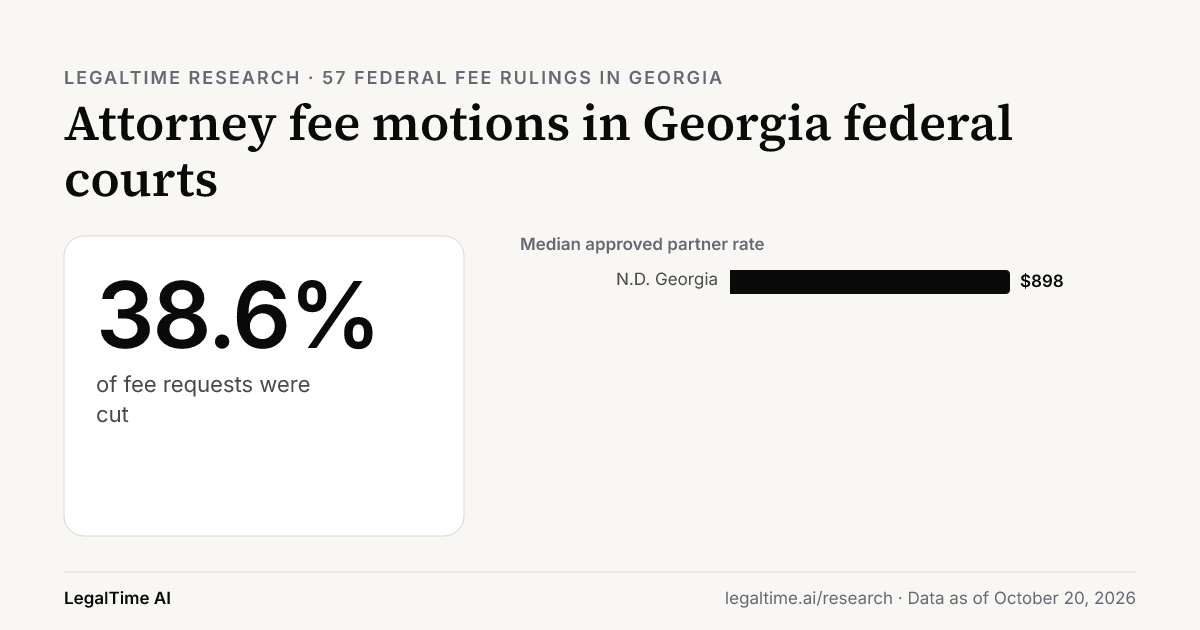 Attorney Fee Motions in Georgia Federal Courts (2026): Judges Cut 38.6% of Requests.