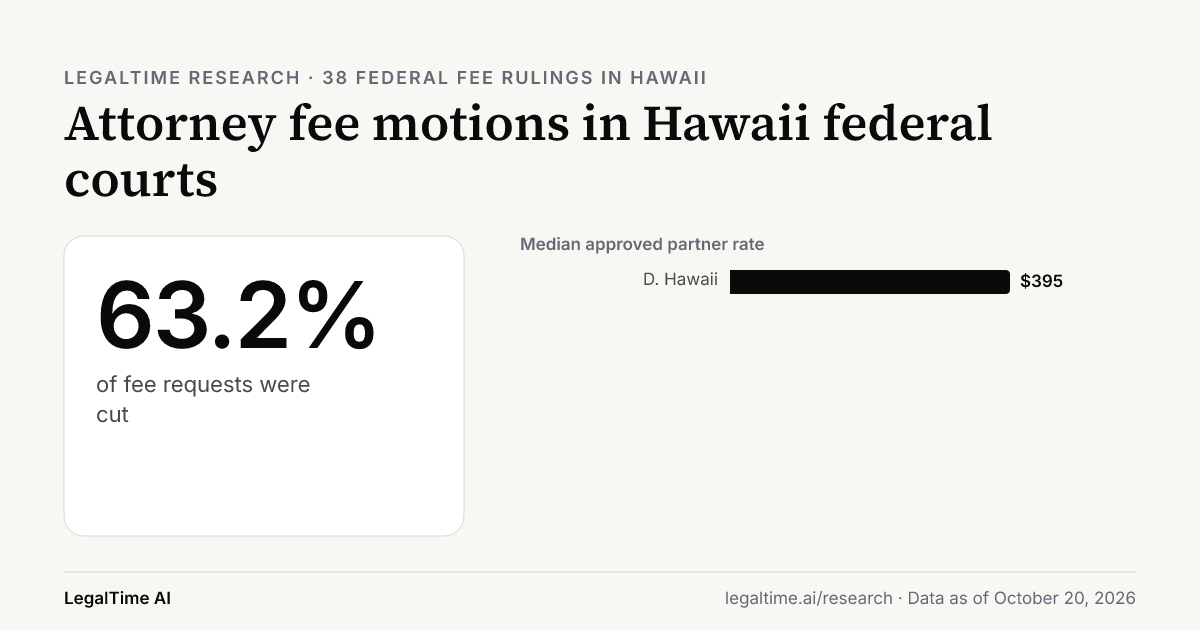 Attorney Fee Motions in Hawaii Federal Courts (2026): Judges Cut 63.2% of Requests.