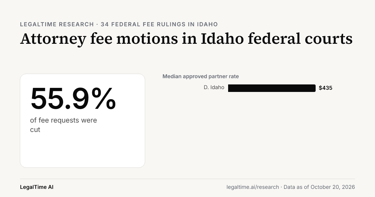 Attorney Fee Motions in Idaho Federal Courts (2026): Judges Cut 55.9% of Requests.
