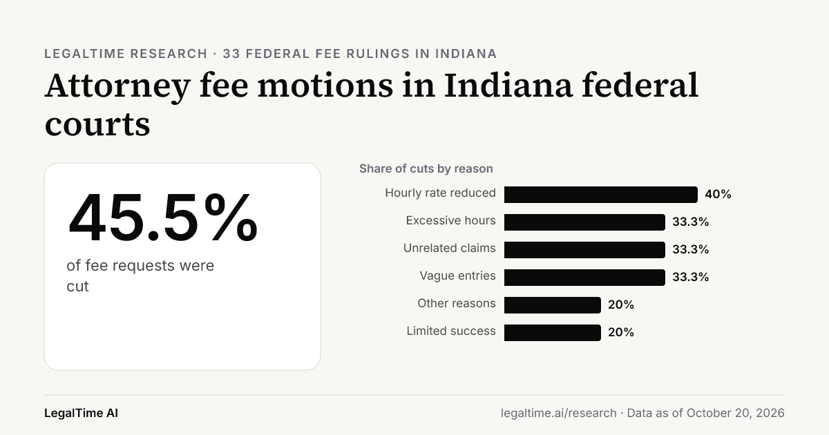 Attorney Fee Motions in Indiana Federal Courts (2026): Judges Cut 45.5% of Requests.