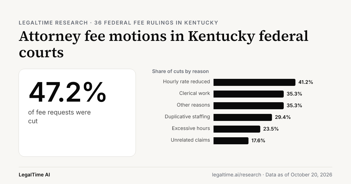 Attorney Fee Motions in Kentucky Federal Courts (2026): Judges Cut 47.2% of Requests.