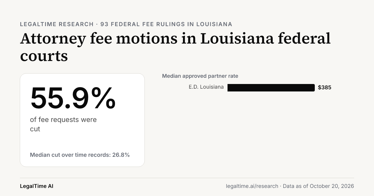 Attorney Fee Motions in Louisiana Federal Courts (2026): Judges Cut 55.9% of Requests.