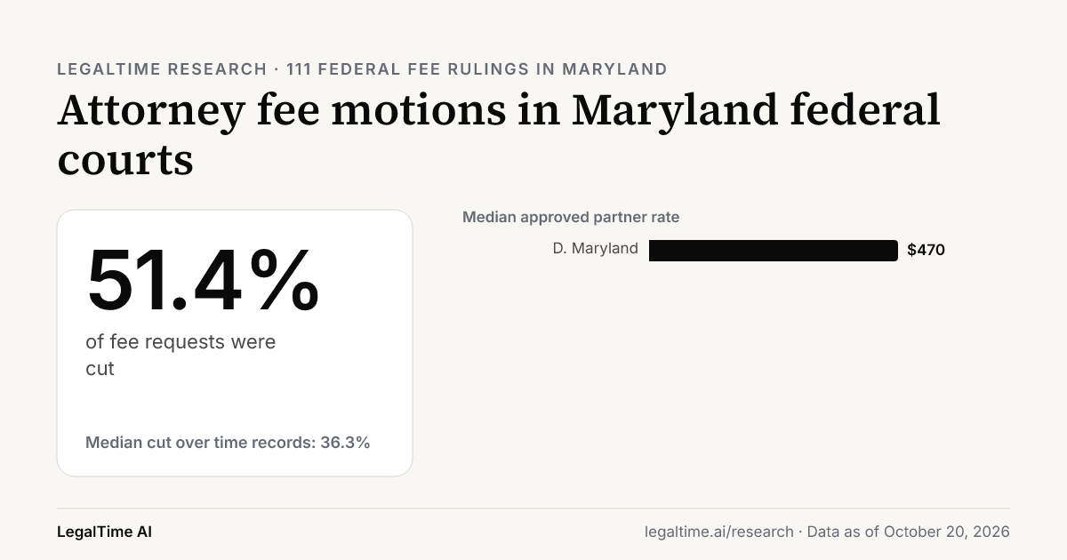 Attorney Fee Motions in Maryland Federal Courts (2026): Judges Cut 51.4% of Requests.