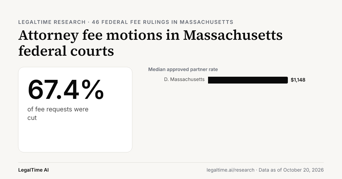 Attorney Fee Motions in Massachusetts Federal Courts (2026): Judges Cut 67.4% of Requests.