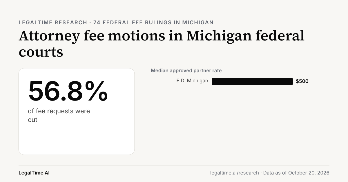 Attorney Fee Motions in Michigan Federal Courts (2026): Judges Cut 56.8% of Requests.