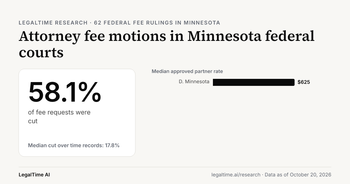 Attorney Fee Motions in Minnesota Federal Courts (2026): Judges Cut 58.1% of Requests.