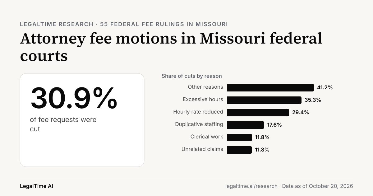 Attorney Fee Motions in Missouri Federal Courts (2026): Judges Cut 30.9% of Requests.