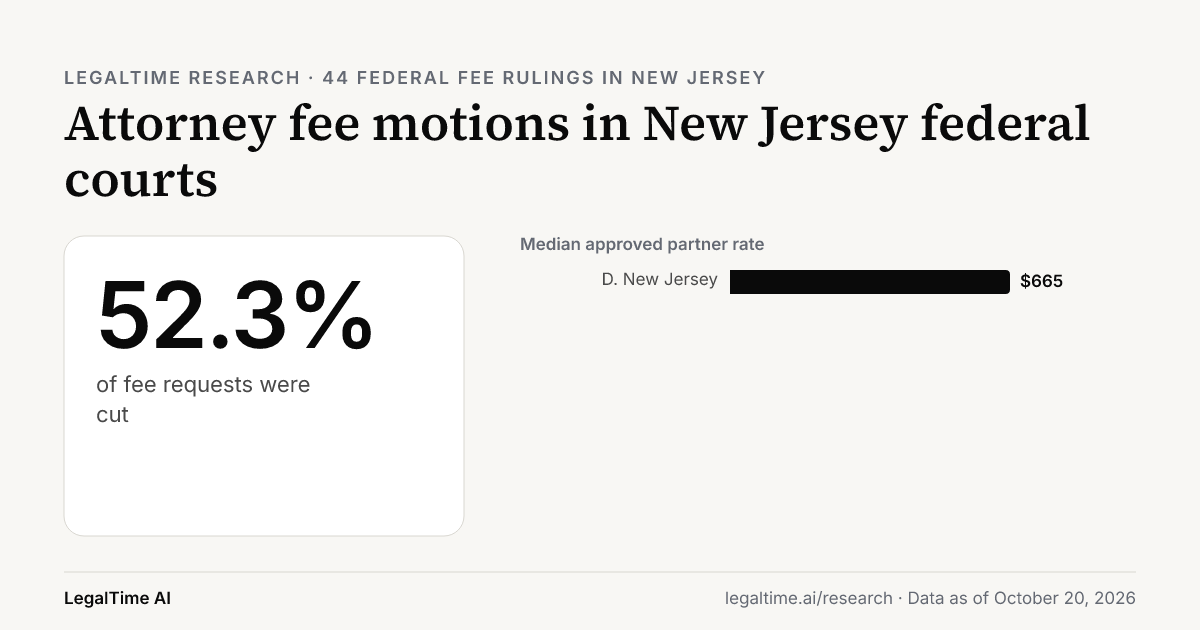 Attorney Fee Motions in New Jersey Federal Courts (2026): Judges Cut 52.3% of Requests.