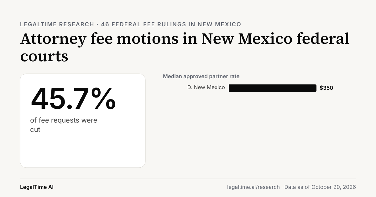 Attorney Fee Motions in New Mexico Federal Courts (2026): Judges Cut 45.7% of Requests.