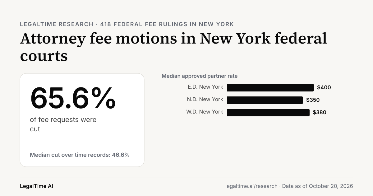 Attorney Fee Motions in New York Federal Courts (2026): Judges Cut 65.6% of Requests.