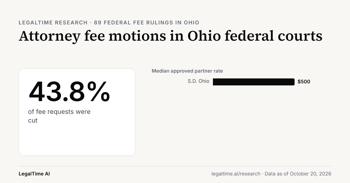 Attorney Fee Motions in Ohio Federal Courts (2026): Judges Cut 43.8% of Requests.