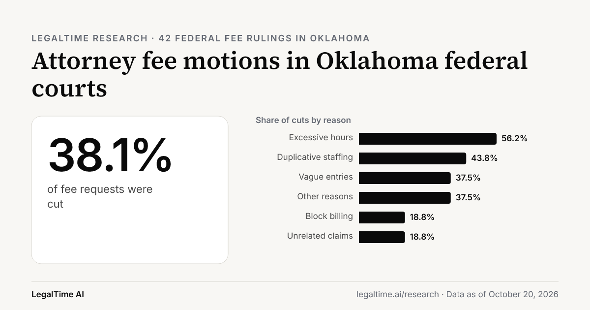 Attorney Fee Motions in Oklahoma Federal Courts (2026): Judges Cut 38.1% of Requests.