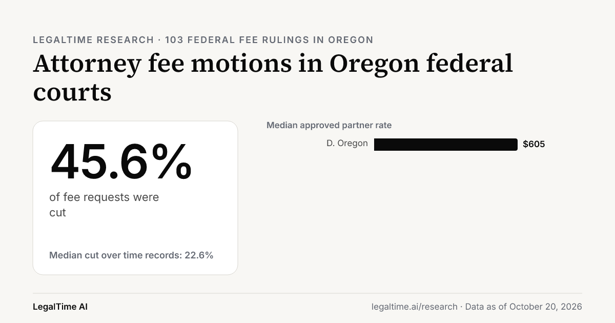 Attorney Fee Motions in Oregon Federal Courts (2026): Judges Cut 45.6% of Requests.