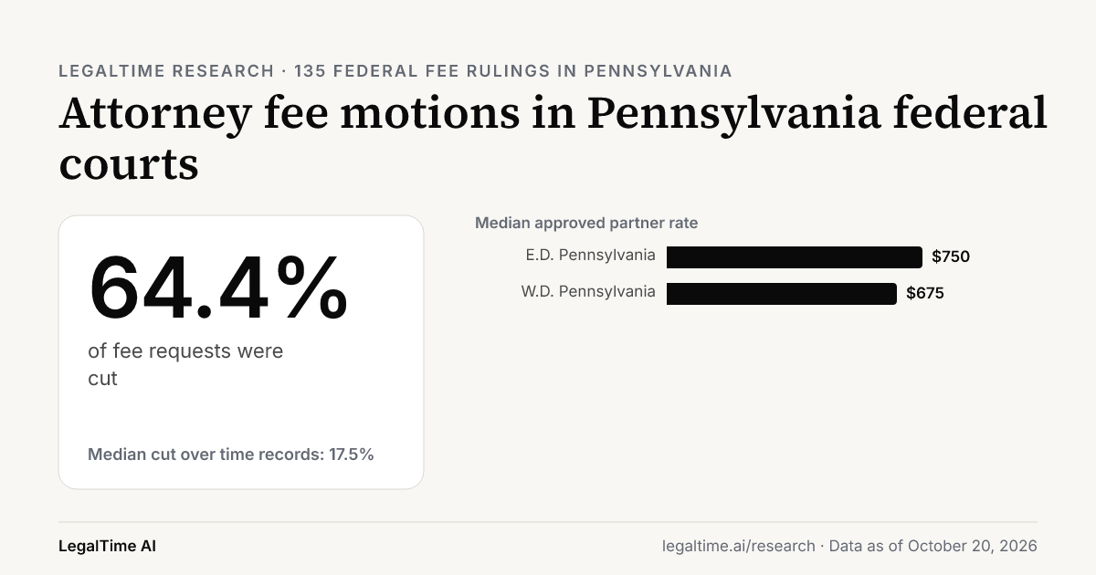 Attorney Fee Motions in Pennsylvania Federal Courts (2026): Judges Cut 64.4% of Requests.