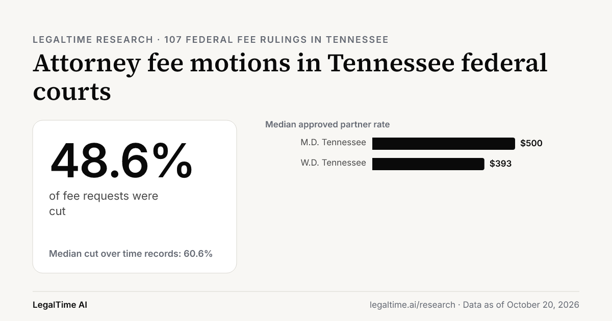 Attorney Fee Motions in Tennessee Federal Courts (2026): Judges Cut 48.6% of Requests.