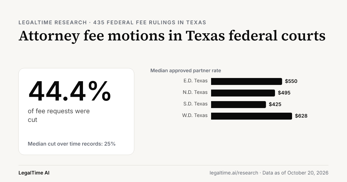 Attorney Fee Motions in Texas Federal Courts (2026): Judges Cut 44.4% of Requests.