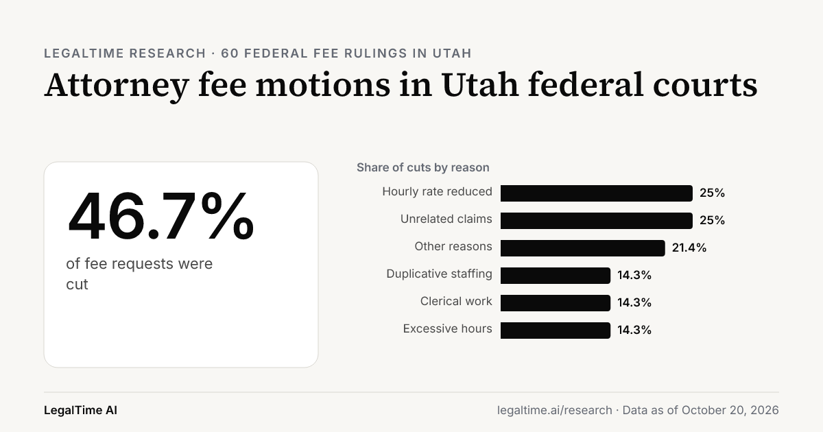 Attorney Fee Motions in Utah Federal Courts (2026): Judges Cut 46.7% of Requests.